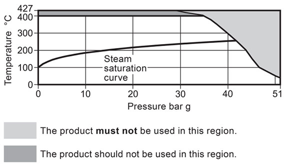 TDX 46 Pressure / Temperature limits