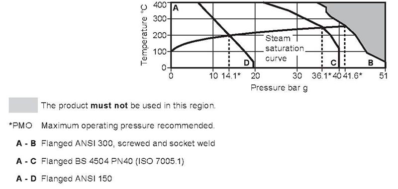 Arike Product Inverted Bucket Steam Traps SCA Series Pressure/temperature