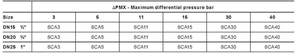 Arike Product Inverted Bucket Steam Traps SCA Series Pressure/temperature
