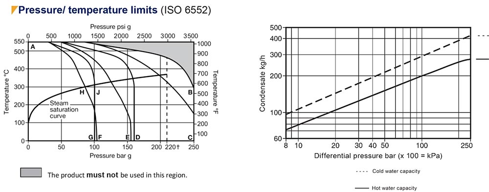 Arike Product Thermodynamic Steam Trap TDH 120 Discharge Capacity