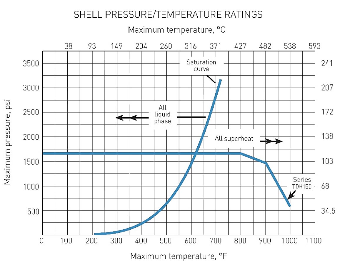 Arike Product Thermodynamic Steam Trap TDH 150 OPERATING PRESSURE RANGES VS. CONDENSATE CAPACITY NEAR STEAM TEMPERATURE